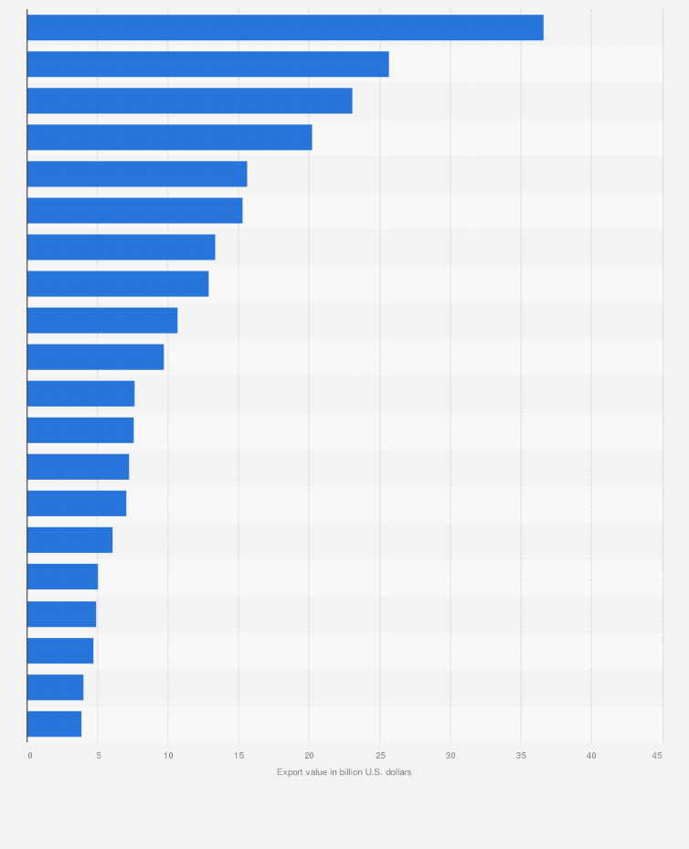Statistic: Leading import countries for motor vehicles from Germany in 2023, by value of exports (in billion U.S. dollars)
