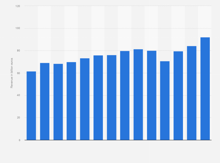 Statistic: Revenue of the German automobile supply industry from 2010 to 2023 (in billion euros)