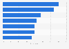 Most common activities while watching sports worldwide as of August 2021