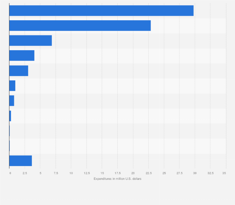 Statistic: Environmental expenses of IBM worldwide in 2018, by segment (in million U.S. dollars)