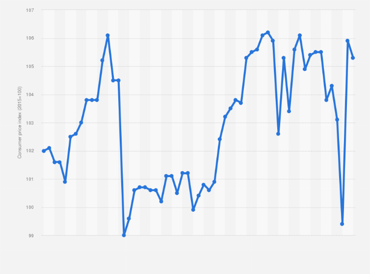 Statistic: Consumer price index (CPI) of articles for babies in Denmark from March 2019 to January 2024