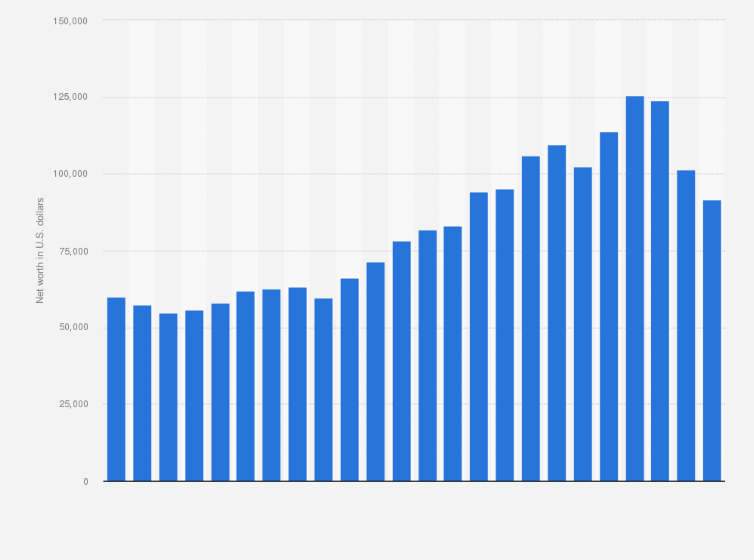 Statistic: Financial net worth of households per capita in the United Kingdom from 2000 to 2023 (in U.S. dollars)