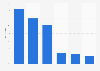 Devices used for online video consumption in Argentina as of November 2019