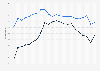 Labor force participation rate in Newfoundland and Labrador from 2000 to 2021
