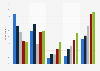 Main news sources used by consumers in Australia as of February 2024, by age group