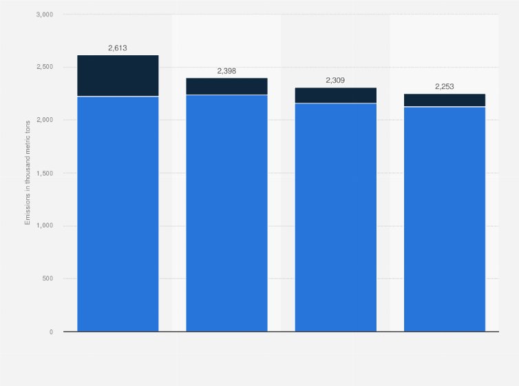 Statistic: Greenhouse gas emissions of Procter & Gamble from FY 2020 to FY 2023, by scope (in 1,000 metric tons)