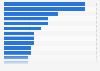 Main news brands accessed online by consumers in Australia as of February 2024