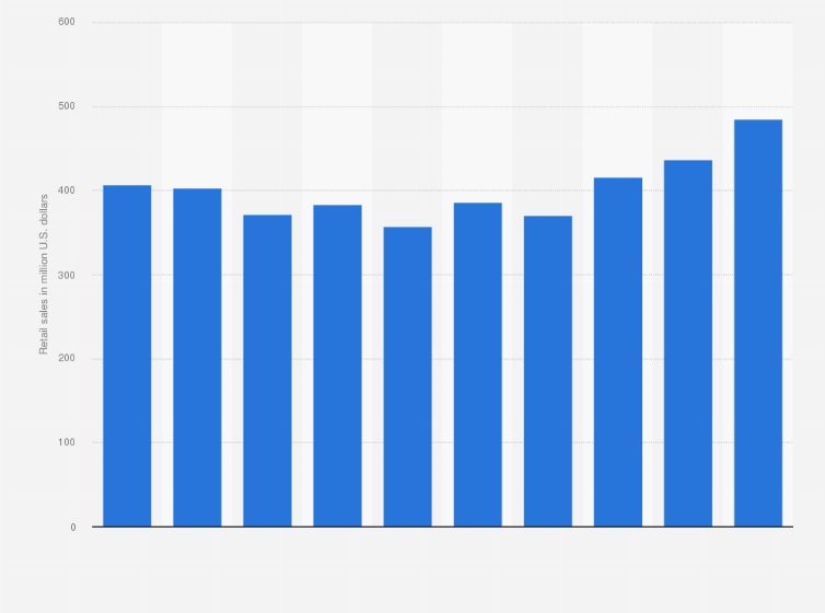 Statistic: Retail sales of the global direct selling industry in Singapore from 2013 to 2022 (in million U.S. dollars)