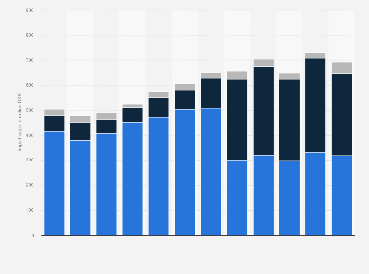 Statistic: Value of salted, dried or smoked pork or pork in brine imported into Denmark from 2009 to 2020 (in million DKK)