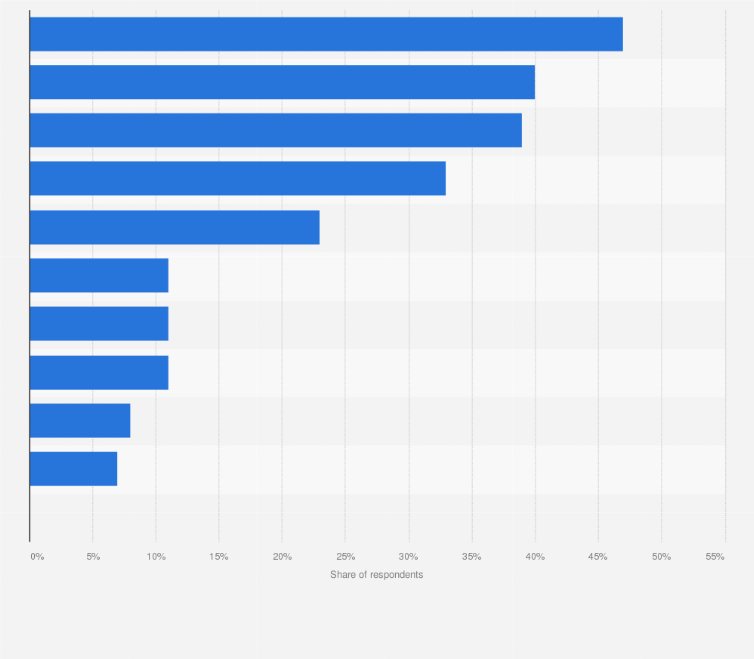 Statistic: Container orchestration tools used by organizations most frequently as of 2019