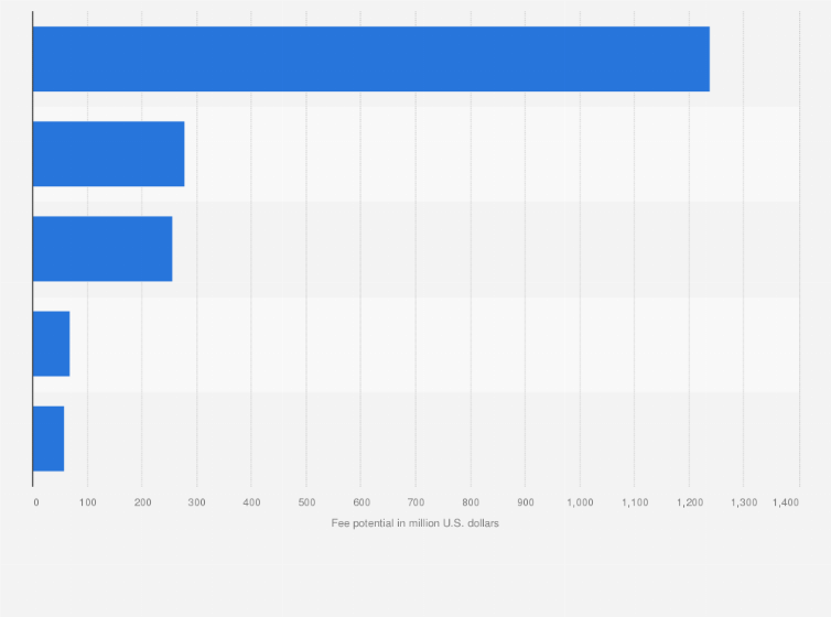 Statistic: Fee potential of airtime credit services (ACSs) worldwide by region in 2014 (in million U.S. dollars)