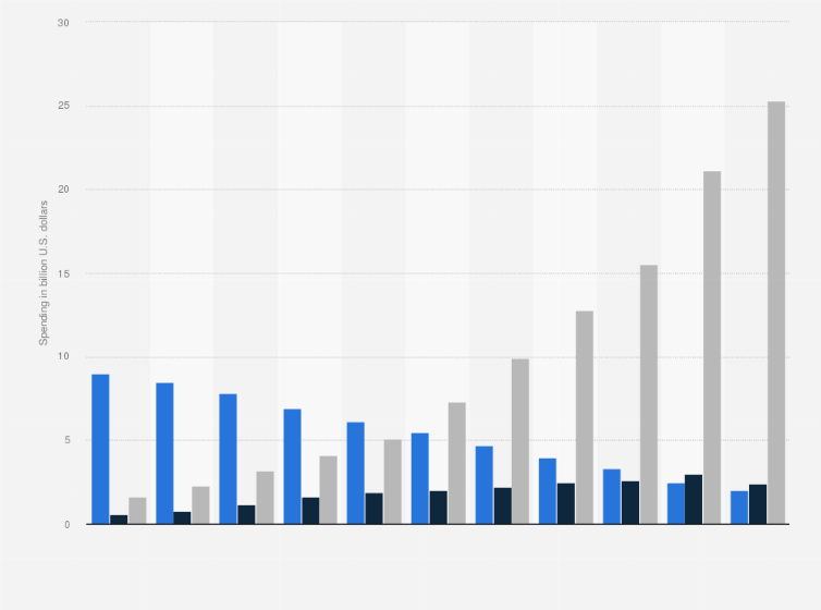 Statistic: Consumer spending on SVOD, disc purchases, and digital purchases in the United States from 2011 to 2021 (in billion U.S. dollars)