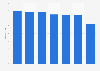 Capitalization rates in retail sector in Canada in 2nd quarter 2024, by retail type