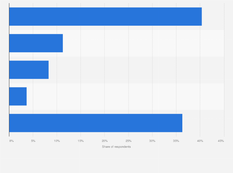 Statistic: Women: On an average day, how many hours do you spend on the topic of pets?