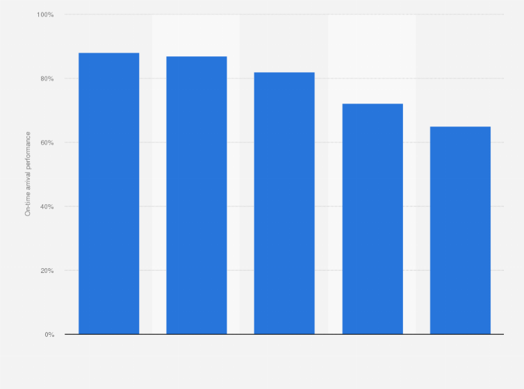 Statistic: Most punctual domestic airlines across India as of March 2025, by on-time arrival performance