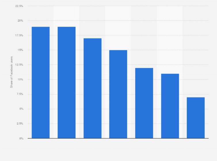 Statistic: Distribution of Flemish Facebook users in Belgium in 2015, by age
