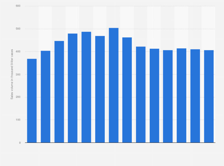 Statistic: Sales volume of Belvedere Vodka in the United States from 2009 to 2022 (in 1,000 9-liter cases) 