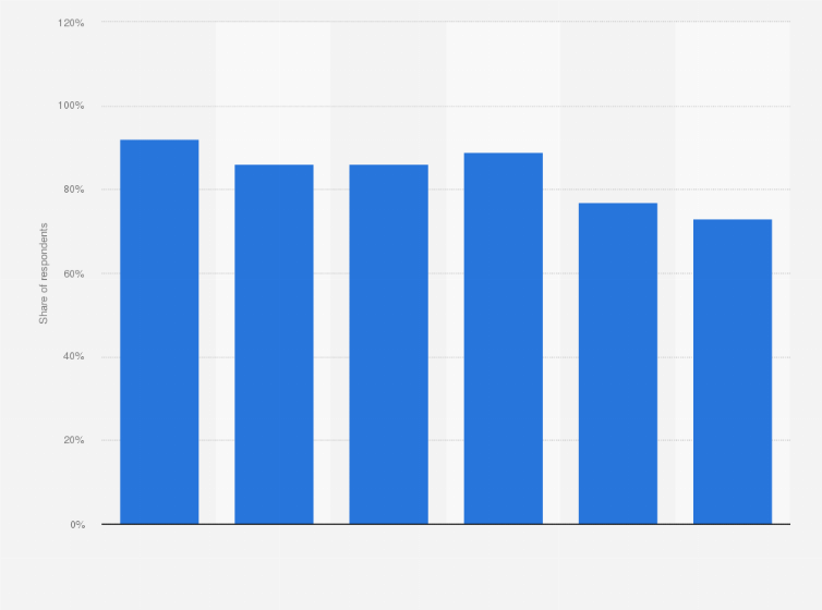 Statistic: Do you have access to a laptop computer at your home?