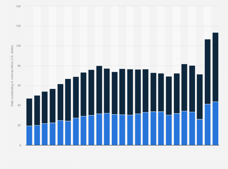 Statistic: State and local government debt in Michigan in the United States from FY 2000 to FY 2024 (in billion U.S. dollars)