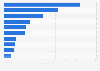 Leading airports across India in financial year 2024, by number of passengers handled (in millions)