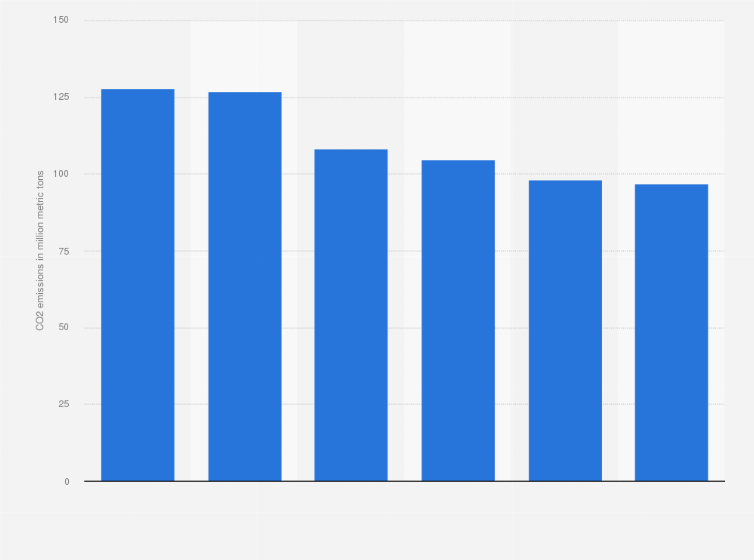 Statistic: Carbon dioxide emissions related to energy in Tennessee from 2000 to 2013 (in million metric tons)