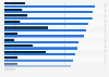 Share of commuters travelling by public transportation and shared transportation in Italy in 2019, by region and by status of commuter
