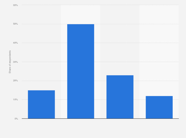 Statistic: How knowledgeable would you describe yourself in identifying devices that are considered part of the “Internet of Things”?*
