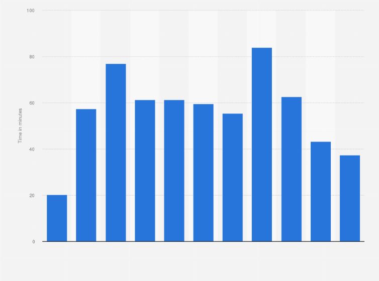 Statistic: Average daily time per user spent playing Pokémon Go on Android devices in the Unites States as of July 16, 2016 (in minutes)