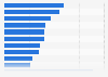 Average adult admission charge for visitor attractions in England in 2023, by category (in GBP)