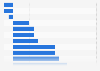 Percentage change in gross revenue of visitor attractions in England in 2023, by category