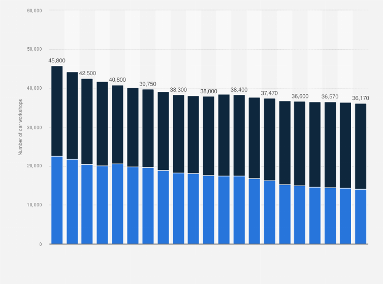 Statistic: Number of car workshops in Germany from 2001 to 2023