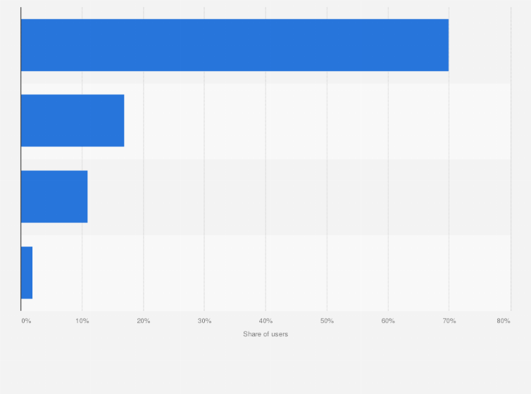 Statistic: Share of Pokémon GO players moving around in Italy as of August 2016, by means of transport