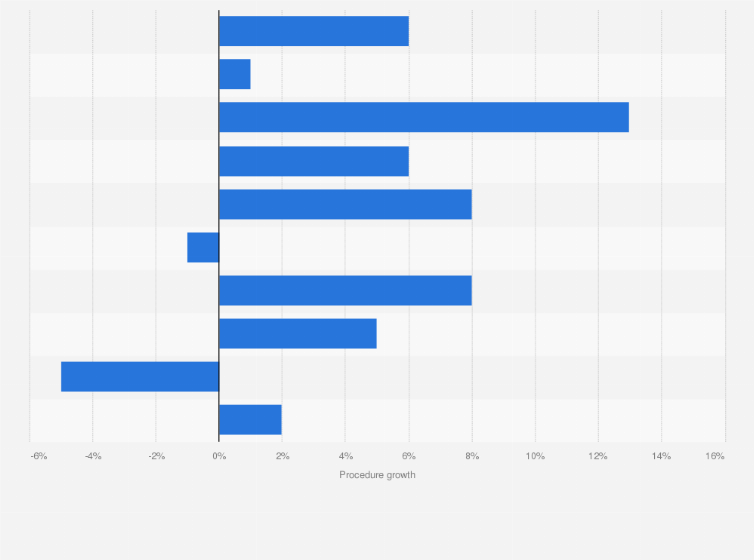 Statistic: Year-on-year growth in the total number of cosmetic surgical procedures in the United Kingdom (UK) from 2023 to 2024, by procedure