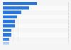 Wholesale electricity generation market share in Great Britain (GB) in 2024, by company