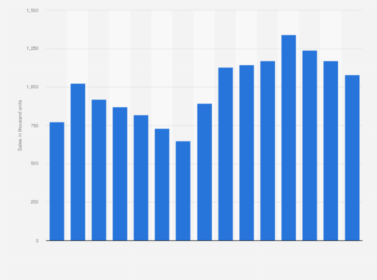 Statistic: Global construction equipment unit sales from 2010 to 2024 (in 1,000 units)