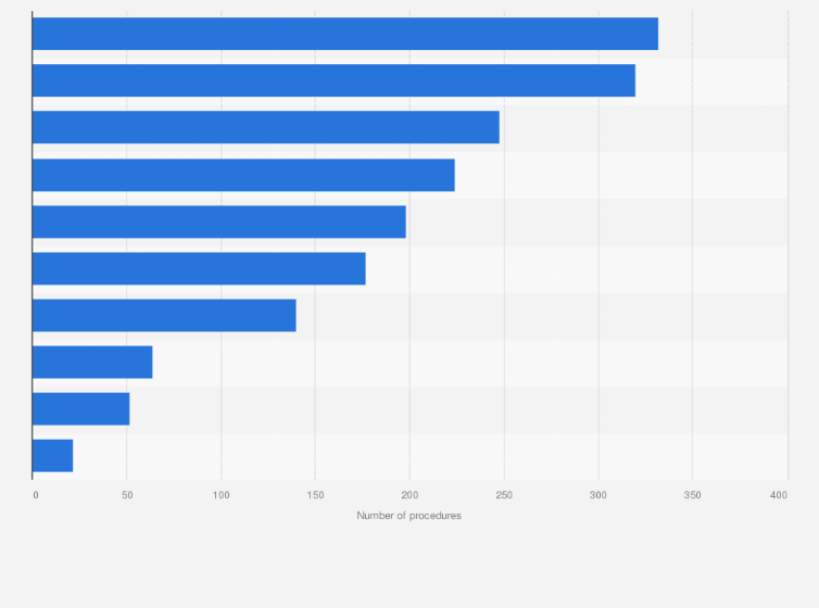 Statistic: Number of total cosmetic surgical procedures among men in the United Kingdom (UK) in 2024, by procedure