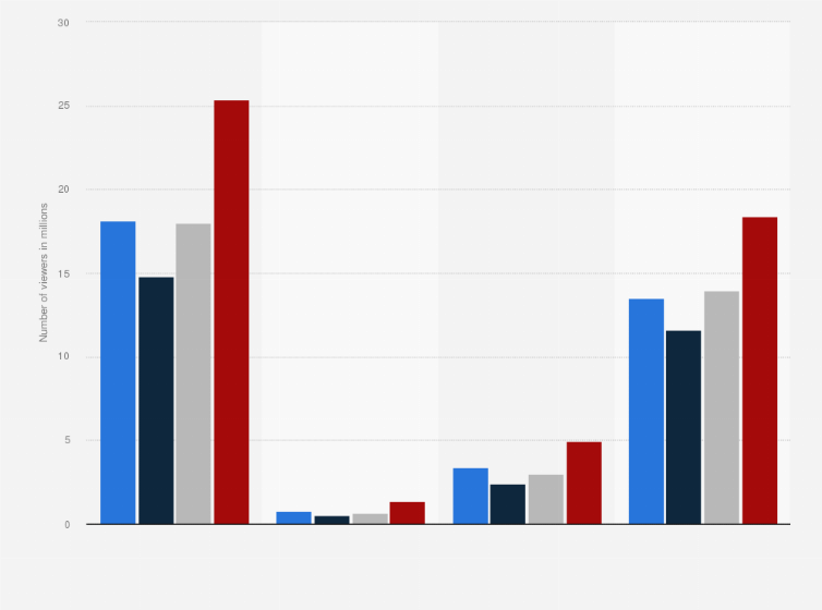 Statistic: Number of viewers of the Republican National Convention in the United States as of July 2024, by age group (in millions)