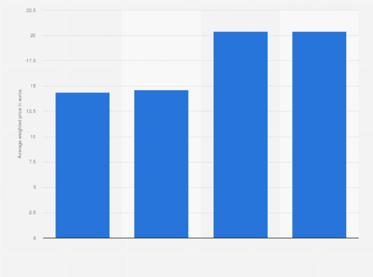 Statistic: Average weighted food shopping basket value in the Netherlands from 2nd quarter 2014 to 4th quarter 2016