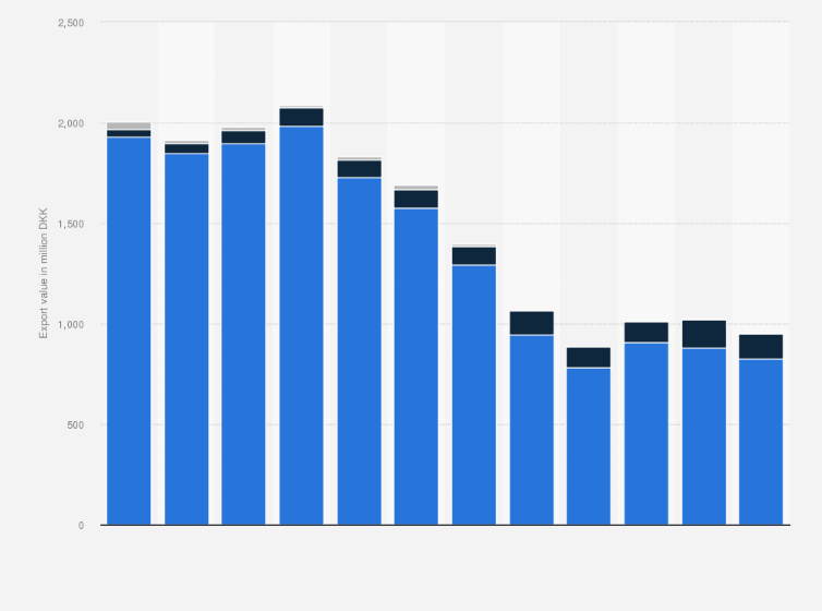 Statistic: Value of salted, dried or smoked pork or pork in brine exported from Denmark from 2009 to 2020 (in million DKK)