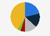Leading vendors' share of the business intelligence (BI) software market worldwide in 2024