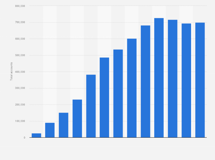 Statistic: Number of accounts in pension savings in the accumulation phase of households with Dutch banks from 2008 to 2020