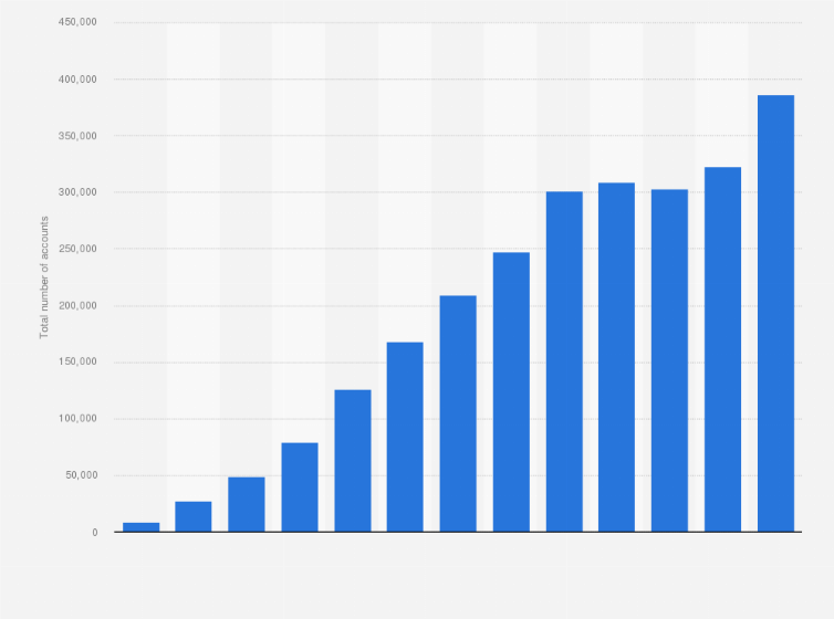 Statistic: Number of accounts of pension savings in the drawdown phase of households with Dutch banks from 2008 to 2020