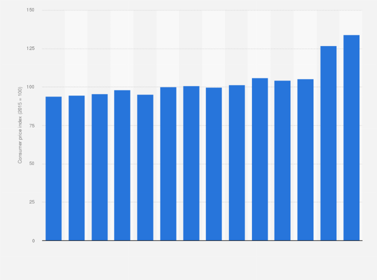 Statistic: Consumer price index (CPI) of poultry in Sweden from 2010 to 2023