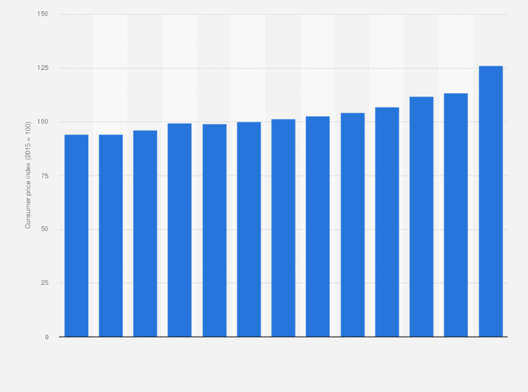 Statistic: Consumer price index (CPI) of cold cuts and canned meat in Sweden from 2010 to 2022