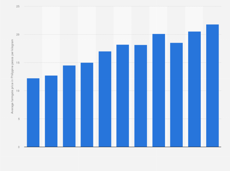 Statistic: Average farmgate price of ripe jackfruit in the Philippines from 2012 to 2022 (in Philippine pesos per kilogram)