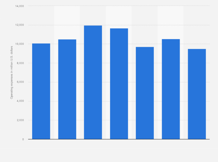 Statistic: Operating expenses of Entergy from FY 2013 to FY 2019 (in million U.S. dollars)
