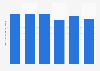 Number of commercial vehicles sold in the Asia-Pacific region from 2019 to 2024 (in 1,000s)