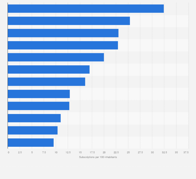 Statistic: Number of fixed broadband subscriptions per 100 inhabitants in South America in 2023, by country