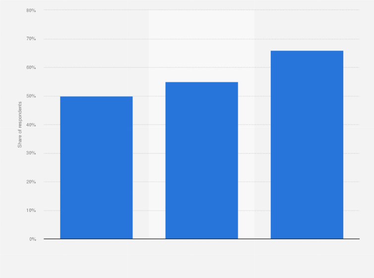 Statistic: Share of consumers who were willing to pay more for sustainable products globally from 2013 to 2015