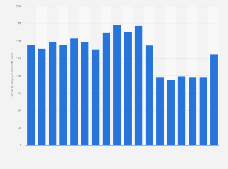 Statistic: Contribution of gas to the energy mix in Great Britain (GB)  from 2000 to 2017 (in terawatt hours)